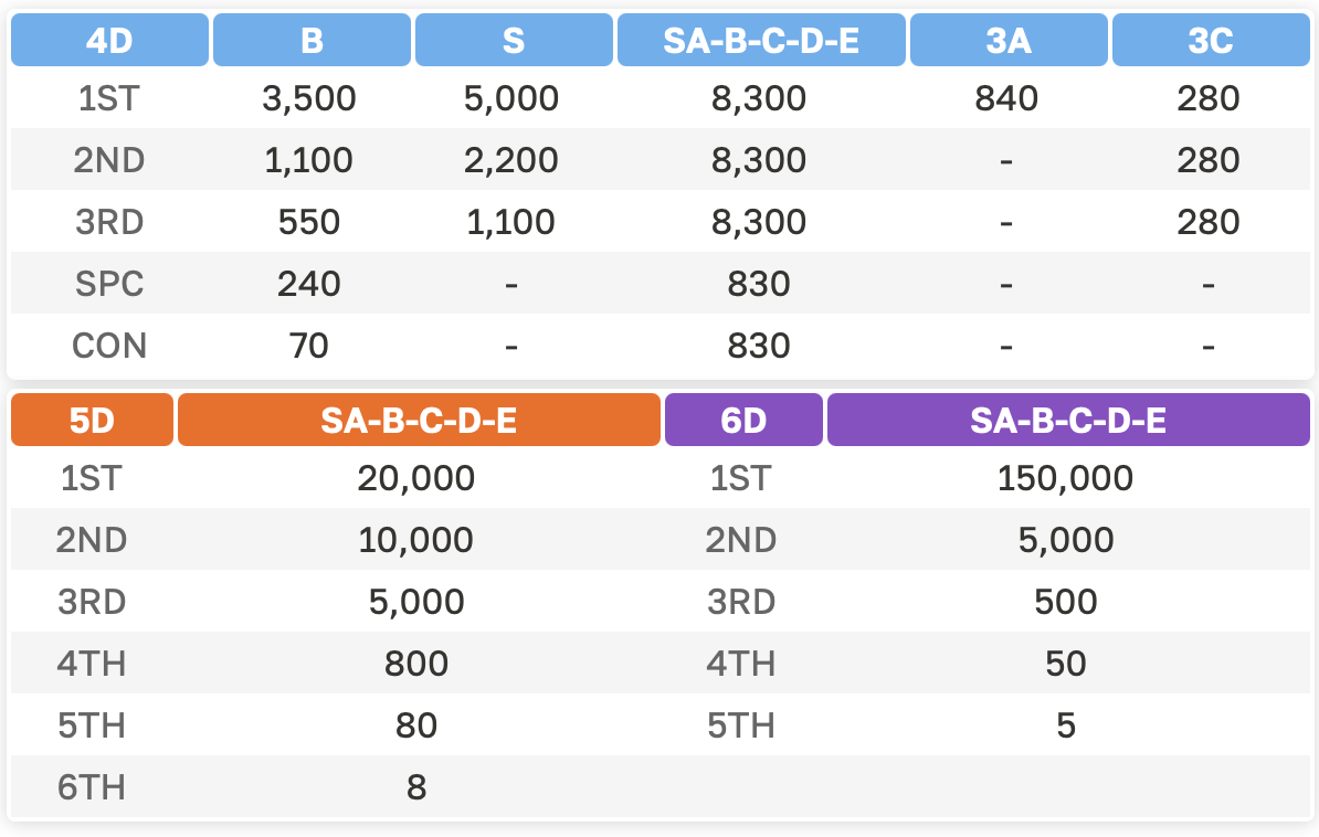 FIVEWIN Lottery Prize Odds – 4D, 5D & 6D Payout Rates